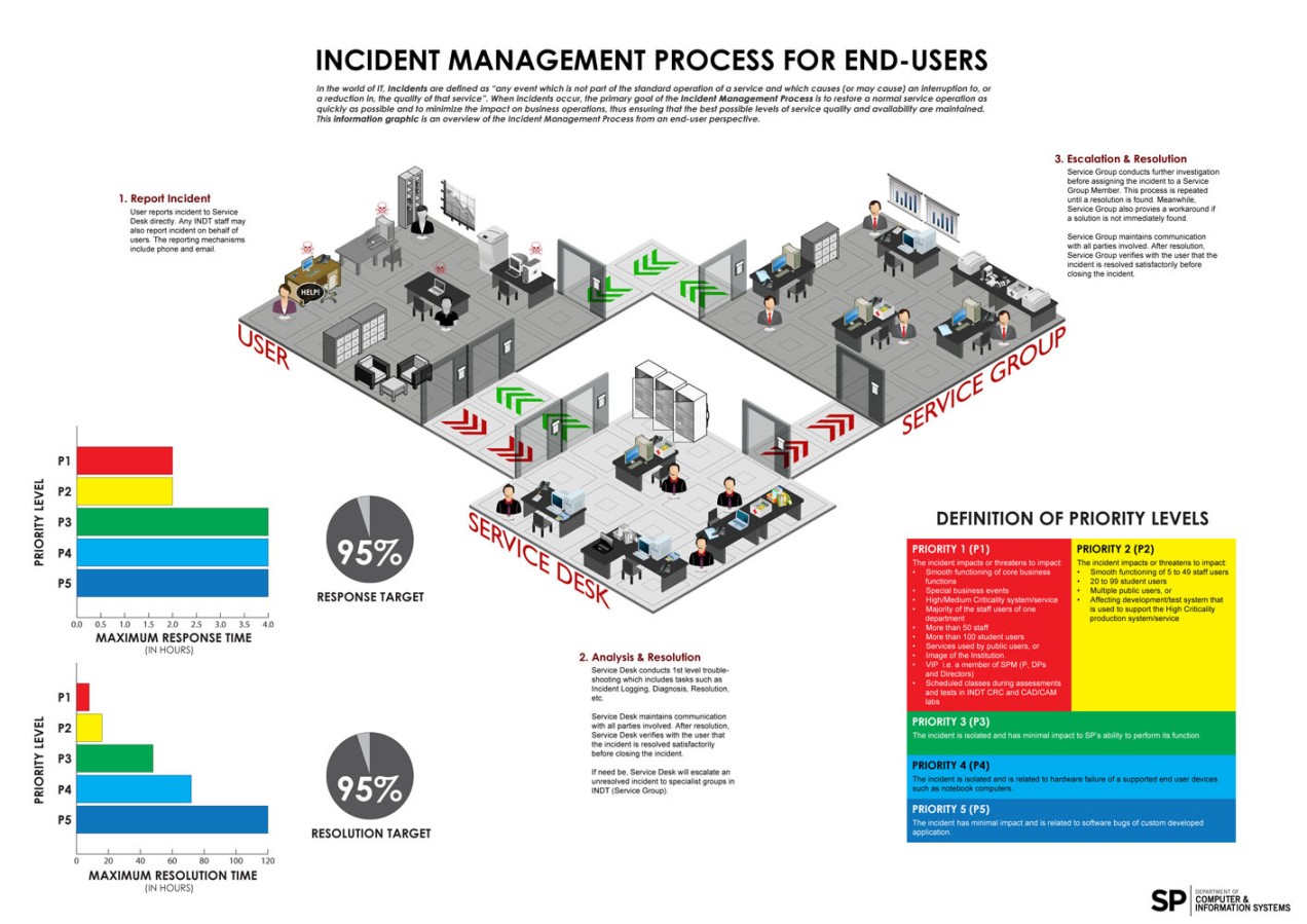 Incident Management Process Infographic for SP INDT End-Users